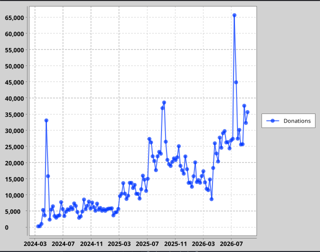 Graph of donations between April 2024 and today